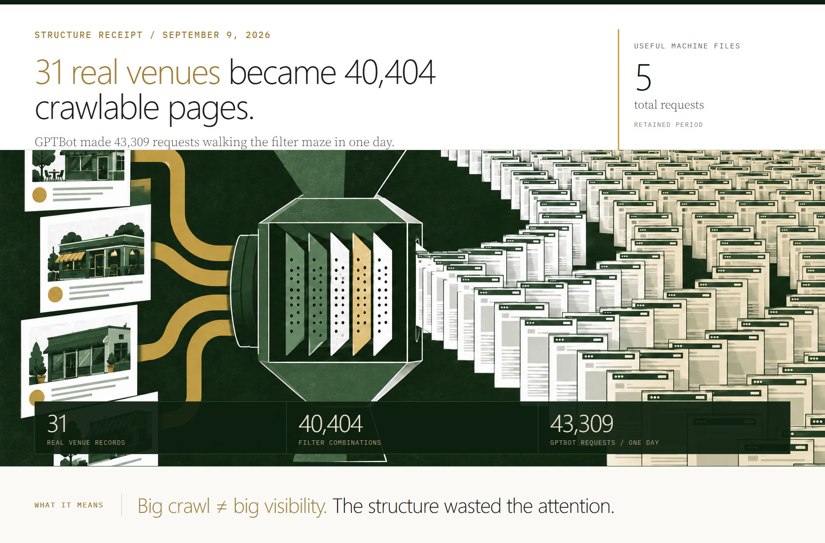 Infographic showing 31 venue records multiplying into 40,404 filter page combinations, which drew 43,309 GPTBot requests on September 9 while useful bot files received five requests across the retained period.